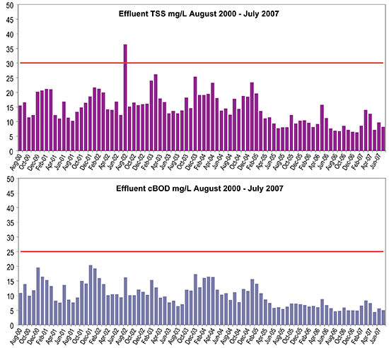 figure 1 effluent tss