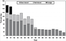 Solids levels 1990-2006