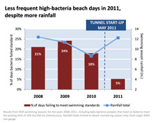 Beach Water Quality Post Startup