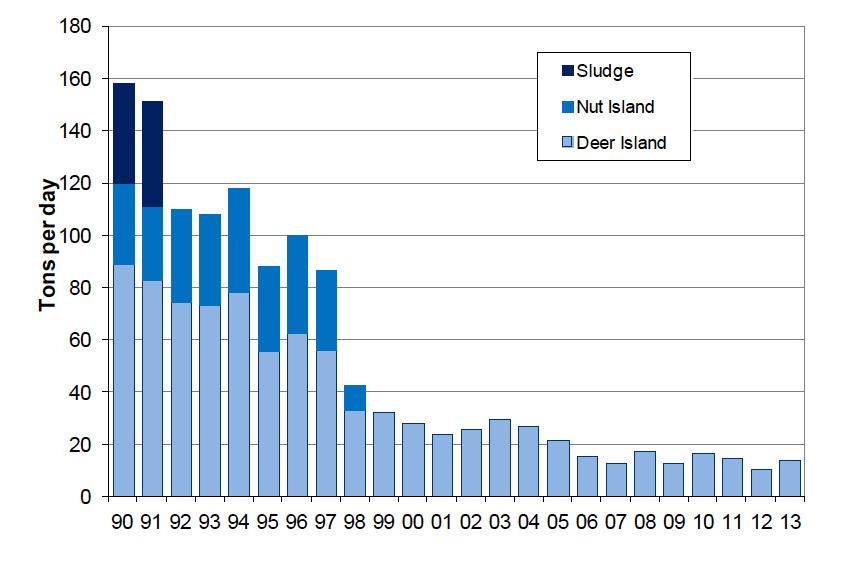 MWRA - solids discharges in 2013