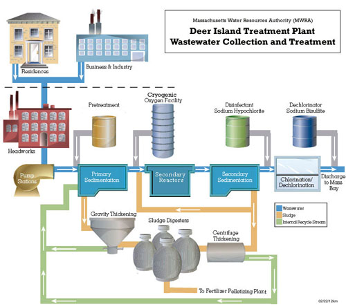 schematic of Deer Island Treatment