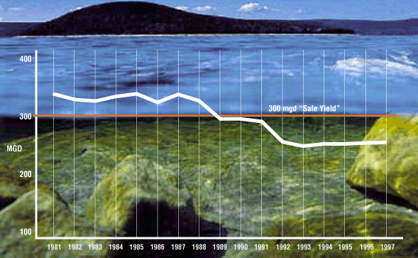 image of quabbin levels