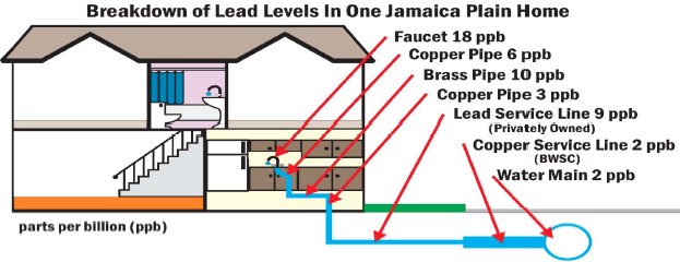 Breakdown of lead levels in homes: 1992 vs. 2005