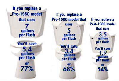 low flow toilets image